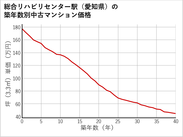 総合リハビリセンター駅（愛知県）の築年数別の中古マンション坪単価