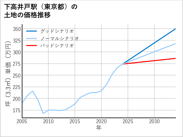 下高井戸駅（東京都）の土地価格推移