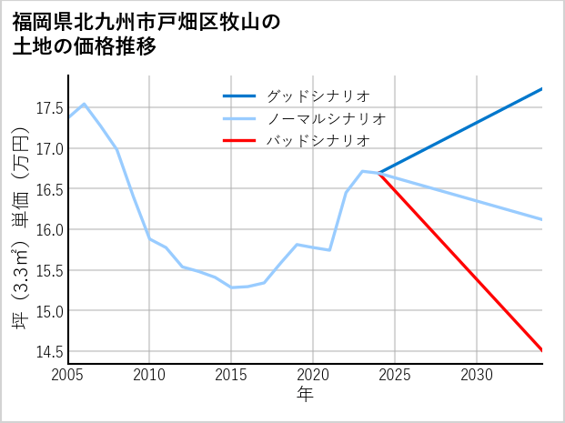 福岡県北九州市戸畑区牧山の土地価格推移