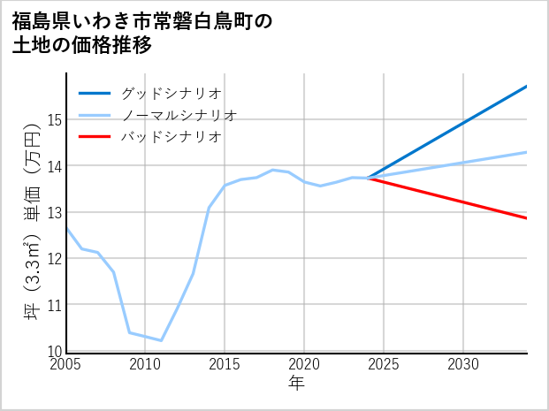 福島県いわき市常磐白鳥町の土地価格推移