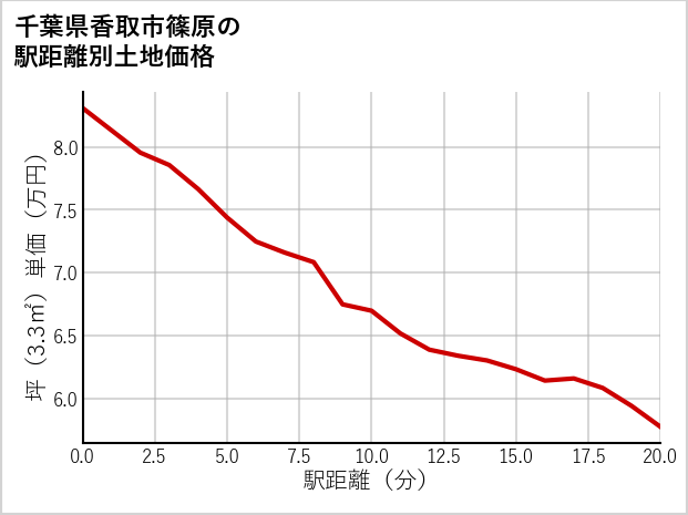 千葉県香取市篠原の徒歩距離別の土地坪単価