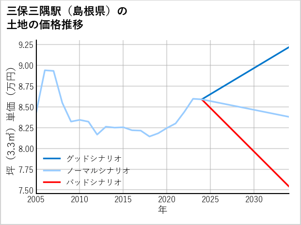 三保三隅駅（島根県）の土地価格推移