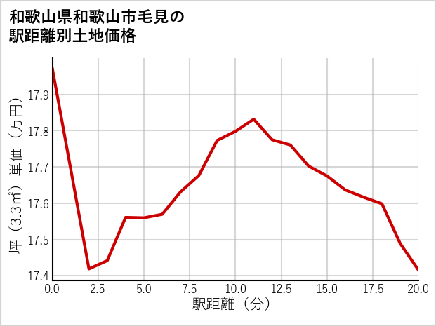 和歌山県和歌山市毛見の徒歩距離別の土地坪単価