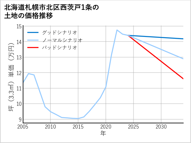 北海道札幌市北区西茨戸1条の土地価格推移