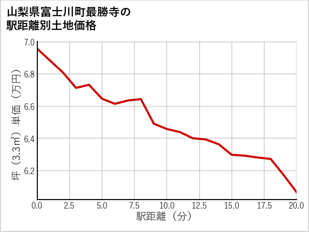 山梨県富士川町最勝寺の徒歩距離別の土地坪単価