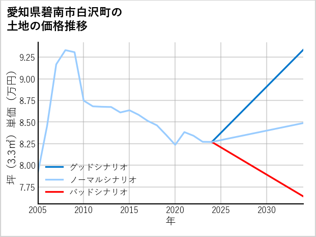 愛知県碧南市白沢町の土地価格推移