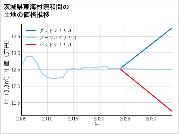 茨城県東海村須和間の土地価格推移