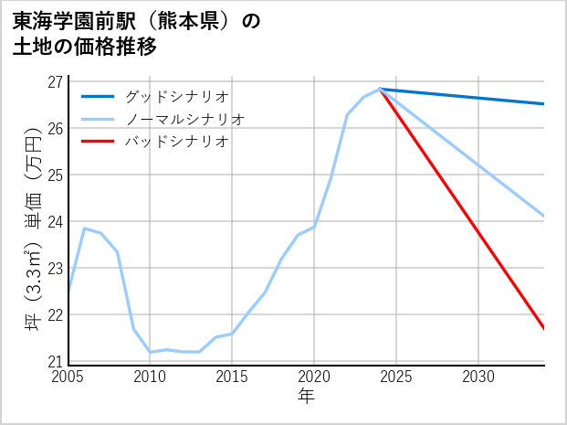 東海学園前駅（熊本県）の土地価格推移