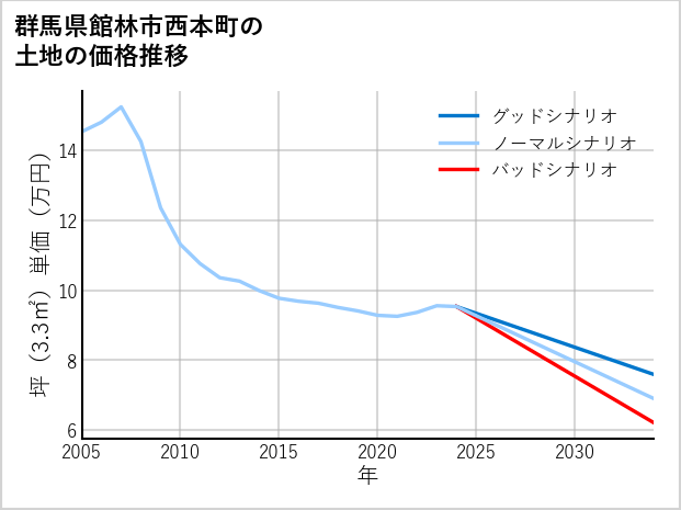 群馬県館林市西本町の土地価格推移