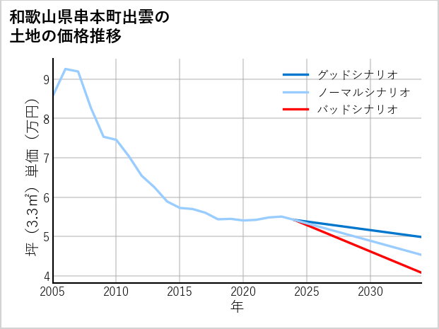和歌山県串本町出雲の土地価格推移