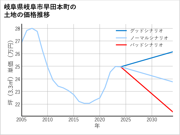 岐阜県岐阜市早田本町の土地価格推移