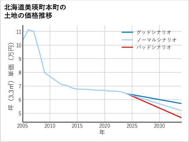 北海道美瑛町本町の土地価格推移