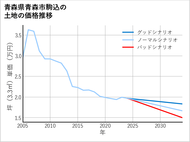 青森県青森市駒込の土地価格推移