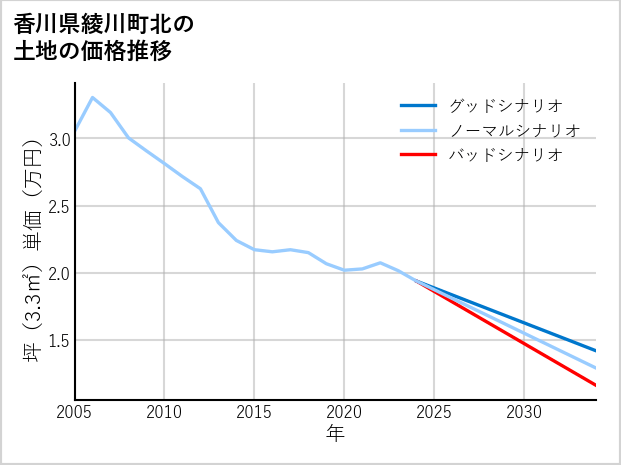 香川県綾川町北の土地価格推移