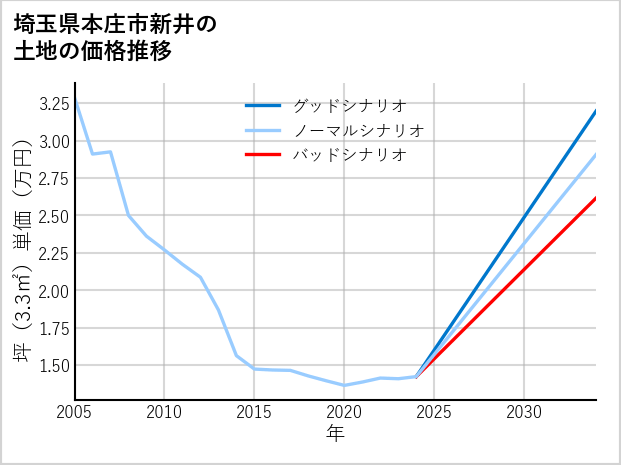埼玉県本庄市新井の土地価格推移