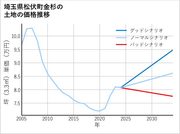 埼玉県松伏町金杉の土地価格推移