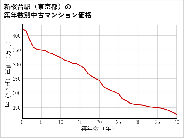 新桜台駅（東京都）の築年数別の中古マンション坪単価