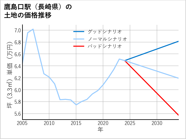 鷹島口駅（長崎県）の土地価格推移