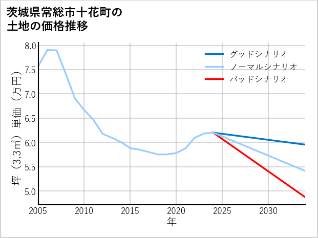 茨城県常総市十花町の土地価格推移