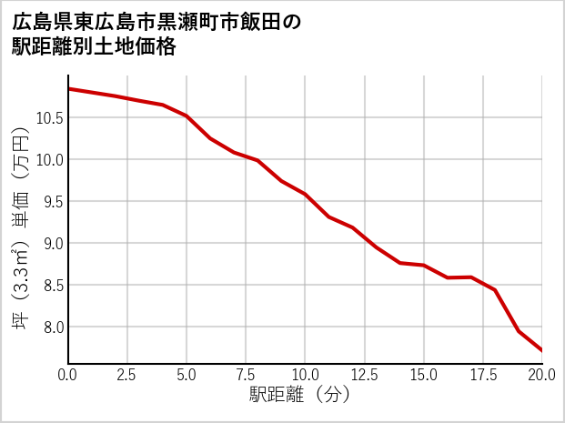 広島県東広島市黒瀬町市飯田の徒歩距離別の土地坪単価