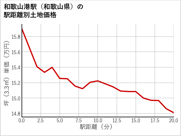 和歌山港駅（和歌山県）の徒歩距離別の土地坪単価