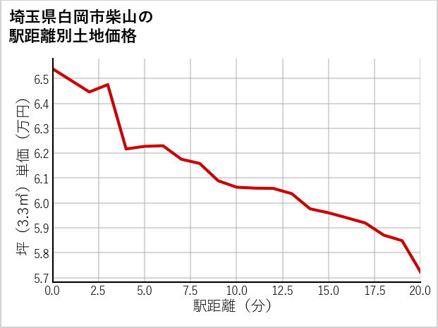 埼玉県白岡市柴山の土地価格推移