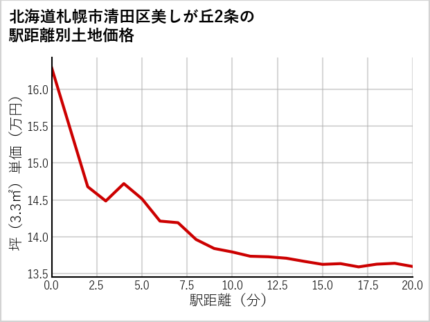 北海道札幌市清田区美しが丘2条の徒歩距離別の土地坪単価