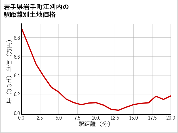 岩手県岩手町江刈内の徒歩距離別の土地坪単価