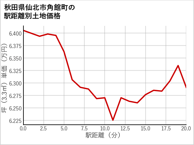 秋田県仙北市角館町の徒歩距離別の土地坪単価