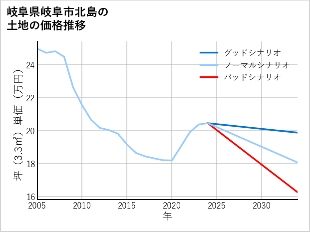 岐阜県岐阜市北島の土地価格推移