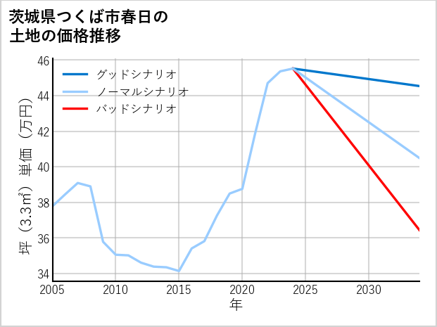 茨城県つくば市春日の土地価格推移