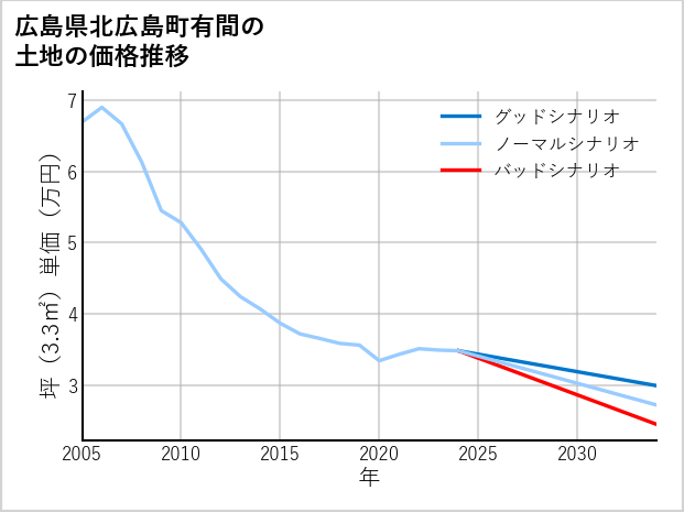 広島県北広島町有間の土地価格推移