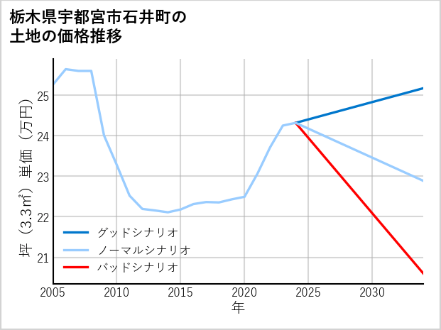 栃木県宇都宮市石井町の土地価格推移