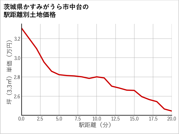 茨城県かすみがうら市中台の徒歩距離別の土地坪単価