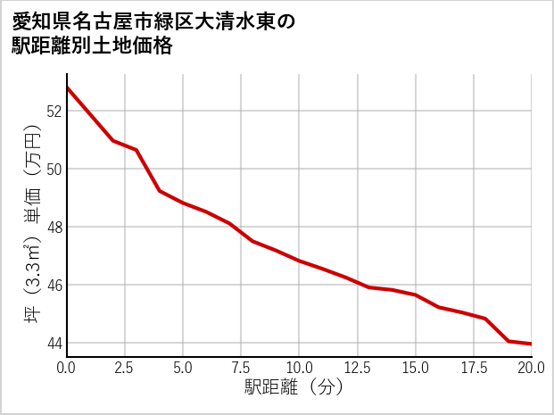 愛知県名古屋市緑区大清水東の徒歩距離別の土地坪単価