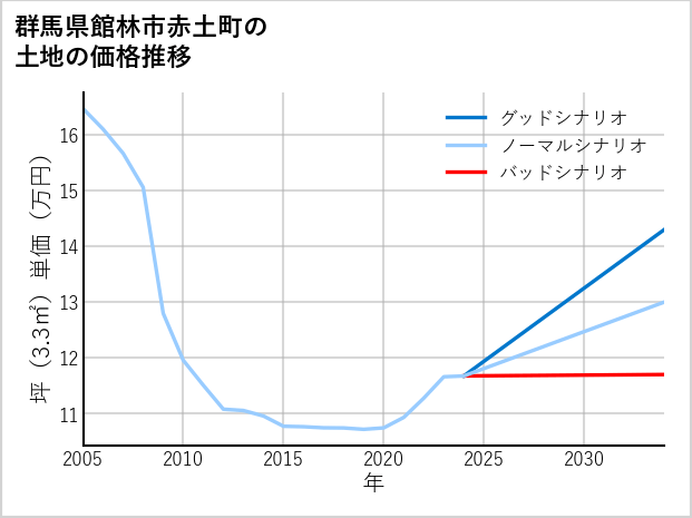群馬県館林市赤土町の土地価格推移