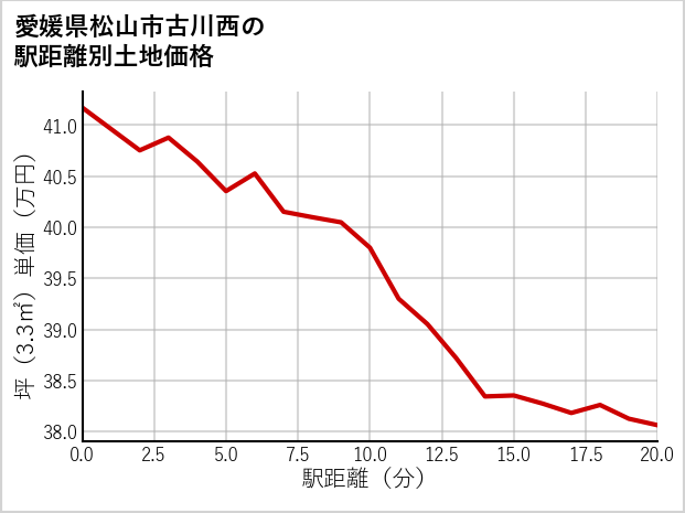 愛媛県松山市古川西の徒歩距離別の土地坪単価