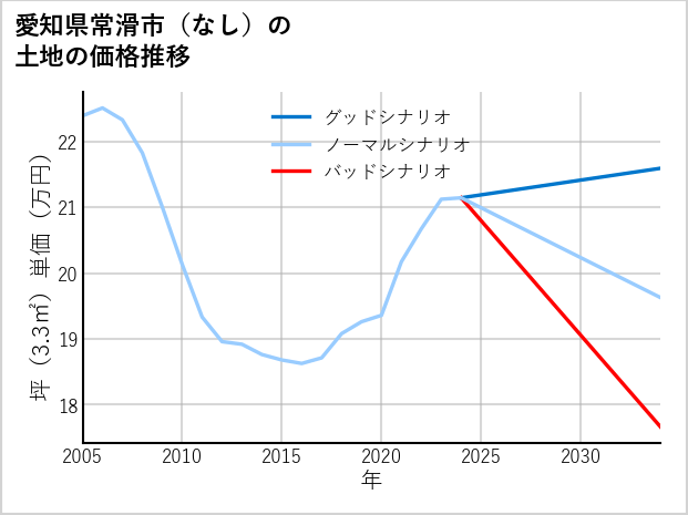 愛知県常滑市（大字なし）の土地価格推移