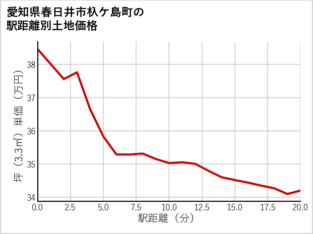 愛知県春日井市杁ケ島町の徒歩距離別の土地坪単価