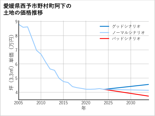 愛媛県西予市野村町阿下の土地価格推移