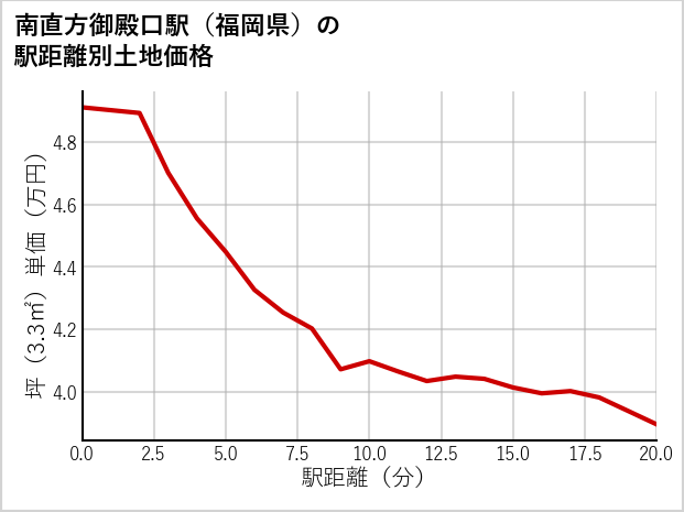 南直方御殿口駅（福岡県）の徒歩距離別の土地坪単価