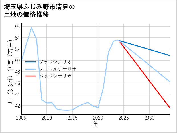 埼玉県ふじみ野市清見の土地価格推移