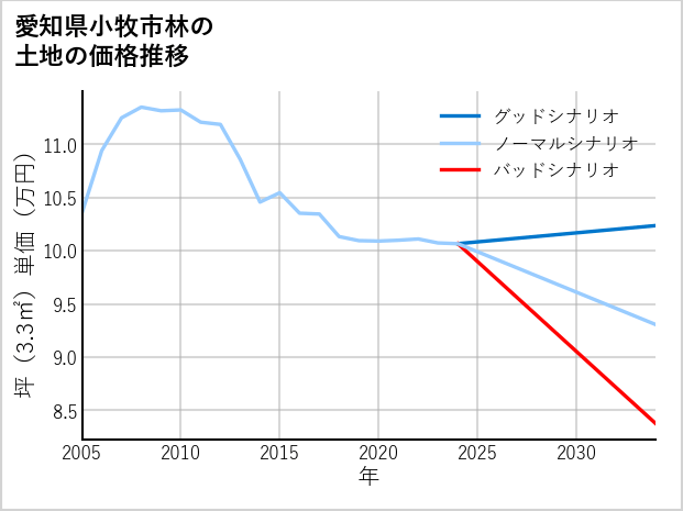 愛知県小牧市林の土地価格推移