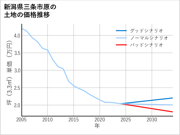 新潟県三条市原の土地価格推移