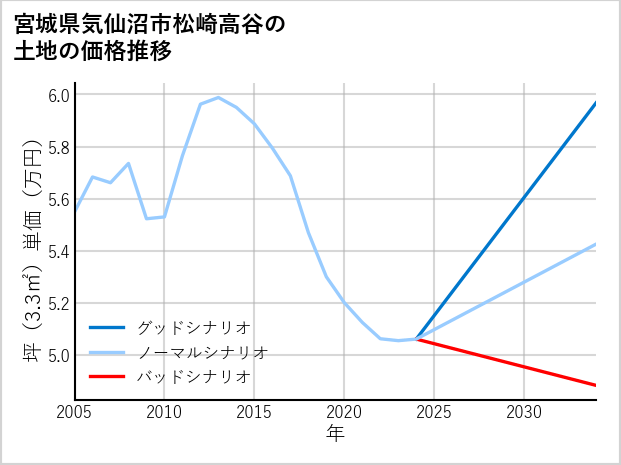 宮城県気仙沼市松崎高谷の土地価格推移