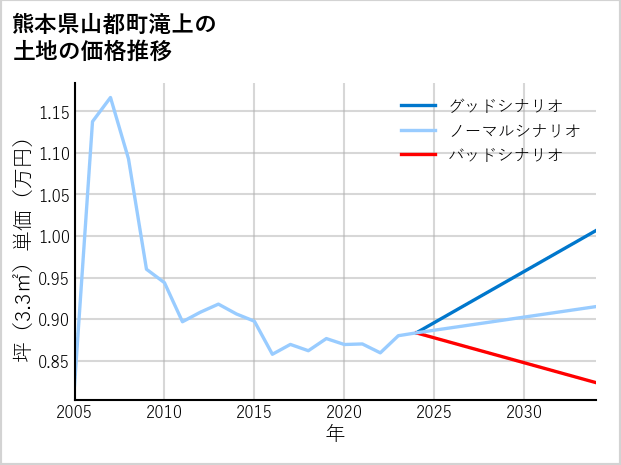 熊本県山都町滝上の土地価格推移