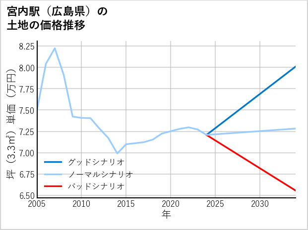 宮内駅（広島県）の土地価格推移