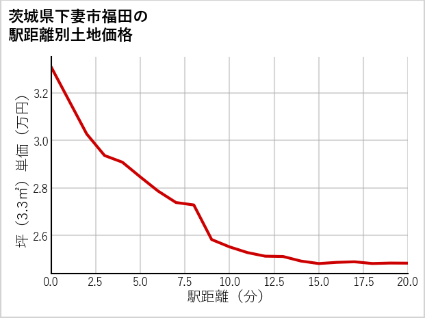 茨城県下妻市福田の徒歩距離別の土地坪単価