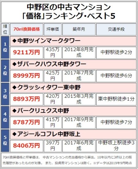 中野区の中古マンション「価格」ランキング・ベスト5