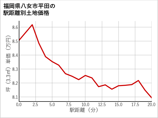福岡県八女市平田の徒歩距離別の土地坪単価